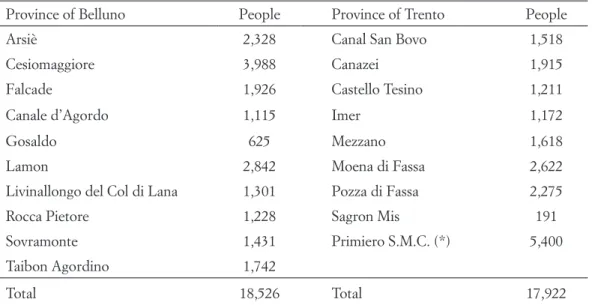Tab. 1. The municipalities bordering between Trento and Belluno (excluding Feltre) from 1.1.2017