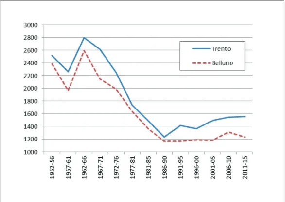 Tab.  5.  Total  Fertility  Rate  estimations  during  1957-2015  in  homogeneous  sets  of  municipalities  bordering the provinces of Trento and Belluno