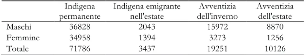 Tab. 1. Popolazione  ‘permanente’  e  ‘avventizia’  nella provincia di Grosseto  dal 1 giugno  1840 al 31 maggio 1841 