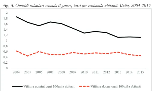 Fig. 3. Omicidi volontari secondo il genere, tassi per centomila abitanti. Italia, 2004-2015 