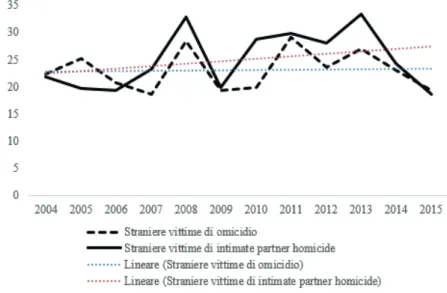 Fig. 5. Percentuale di omicidi volontari di cui vittima sia una donna straniera sul totale degli  omicidi di donne e sul totale degli IPH di cui vittima sia una donna