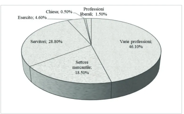 Fig. 1. Attività professionali degli italiani a Cadice (anno 1773) 