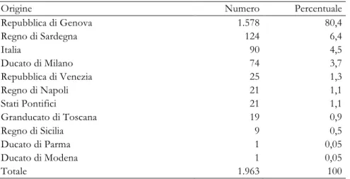 Tab. 1. Provenienza e numero di italiani stabilitisi a Cadice (anno 1773) 