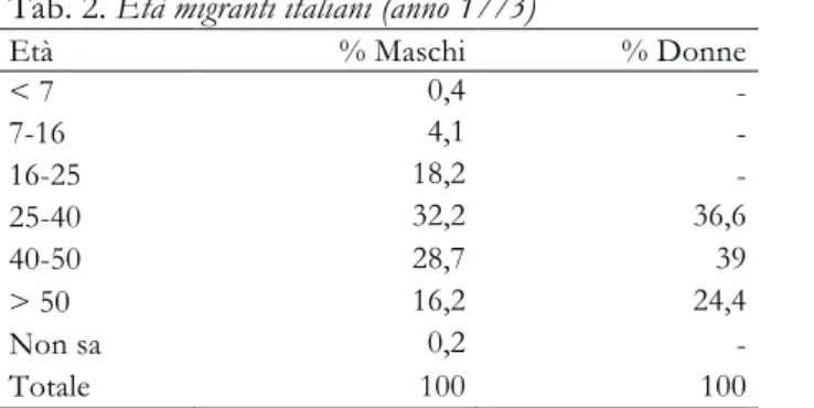 Tab. 2. Età migranti italiani (anno 1773) 