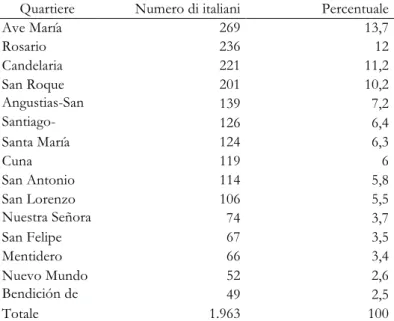 Tab. 3. Distribuzione urbanistica di italiani per quartieri (anno 1773)  Quartiere  Numero di italiani  Percentuale 