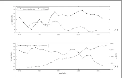 Fig. 1. (a) percentuali di matrimoni tra consanguinei e nubilato definitivo; (b) percentuale di  endogamia e numero di abitanti