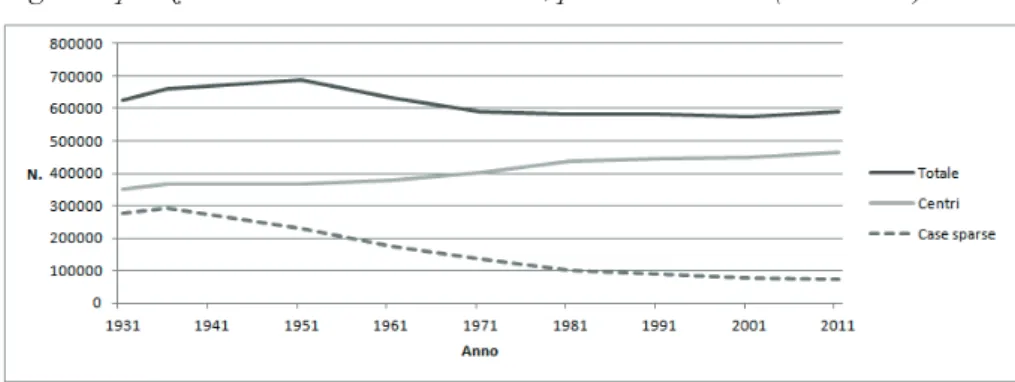 Fig. 2. Popolazione dei comuni del cratere sismico, per località abitata (1931-2011) 