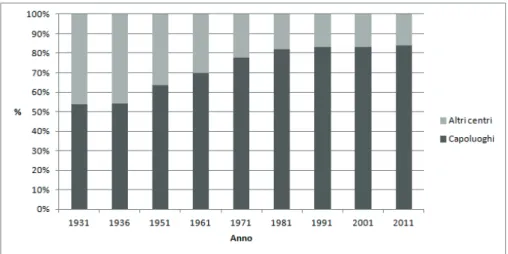 Fig. 4. Popolazione dei capoluoghi comunali e degli altri centri, sul totale dei centri abitati del  cratere sismico (1931-2011) 