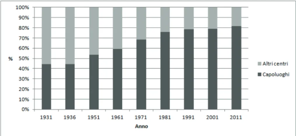 Fig. 9. Popolazione 	 dei capoluoghi comunali e degli altri centri, sul totale dei centri abitati nei  comuni totalmente montani (1931-2011) 