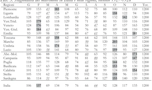 Tab. 3. Stagionalità dei matrimoni in Italia e nelle regioni, biennio 1927-1928 