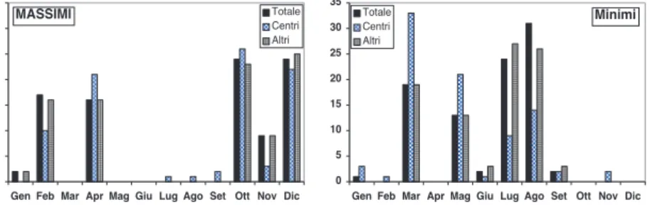 Fig. 3. Distribuzione per mese dei massimi e dei minimi nella stagionalità dei matrimoni  nelle province in complesso e per tipologia di comune, biennio 1927-1928 