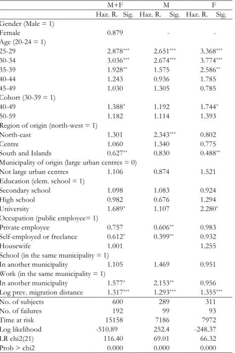 Tab. 4. Exponential survival model for the risk of second migration 