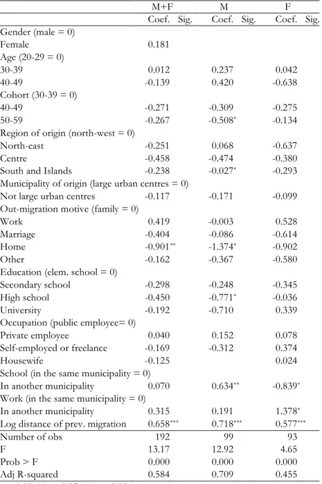 Tab. 6. Migration distance for second migration between ages 20-49. Parameter estimates  and standard errors 