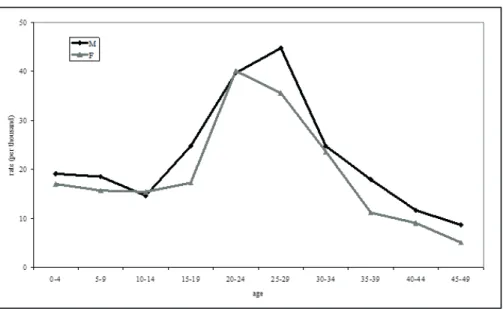 Fig. 2. Age specific migration rates of respondents (birth cohorts 1930-59) 