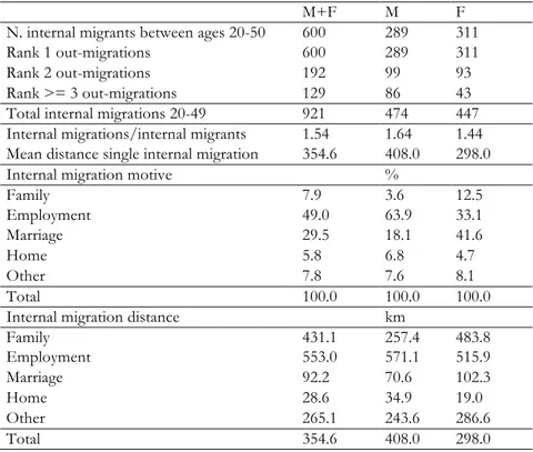 Table 2 presents some descriptive measures related to this migrant group. 