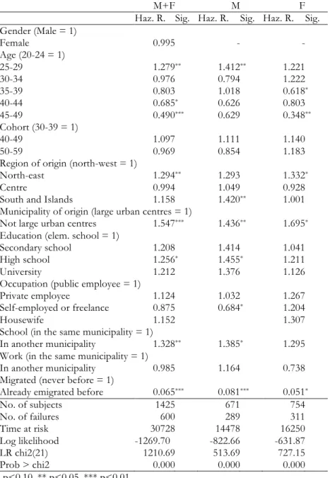 Tab. 3. Exponential survival model for the risk of first migration 