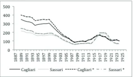 Fig. 2. Official and amended (*) malaria mortality rates in the Sardinian provinces, 5-year  moving averages (1887-1926) 