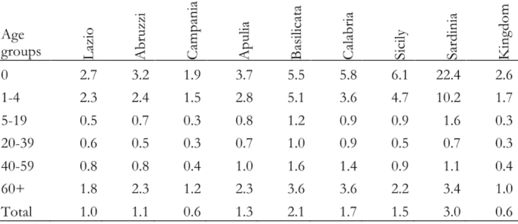 Tab. 1. Malaria mortality  rates in Lazio, Abruzzi, Campania, Calabria, Basilicata,  Sicily, Sardinia and the Italian Kingdom in 1887-888 (‰) 