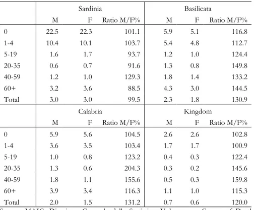 Tab. 2. Age and sex-specific malaria mortality rates (per thousand) in Sardinia, Basilicata,  Calabria and in the Kingdom in 1887-1888 