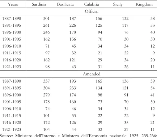 Tab. 3. Malaria mortality rates (per 100,000) in Sardinia, Basilicata, Calabria, Sicily and  the Italian Kingdom (1887-1923) according to official statistics and amended 