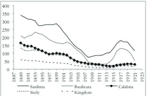 Fig. 1. Amended malaria mortality rates (per 100,000) in Sardinia, Basilicata, Calabria,  Sicily and the Italian Kingdom (1887-1926), 5-year moving averages 