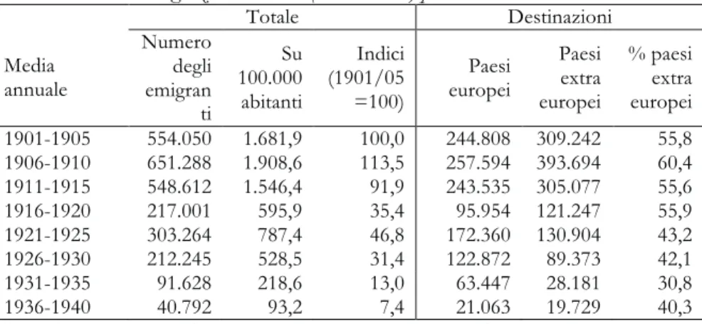 Tab. 1. Trend dell’emigrazione italiana (1900-1940) per medie annuali 