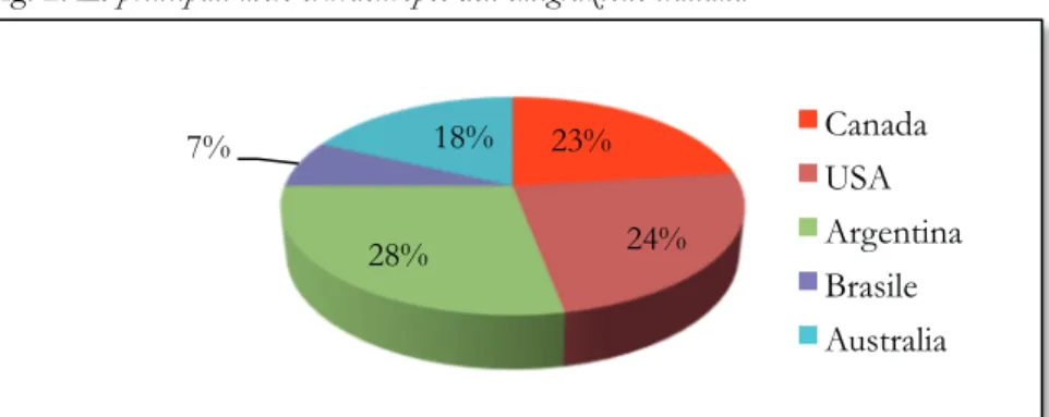 Fig. 2. Le principali mete extraeuropee dell’emigrazione italiana 