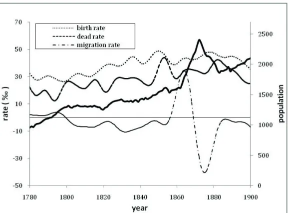 Fig. 1. Demographic parameter overview 