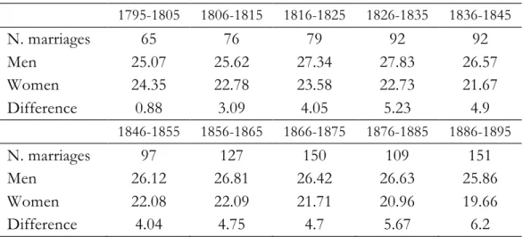 Tab. 1. Number  of  marriages, mean  age  at  first  marriage  of  men  and  women  by  10  year  marriage cohorts     1795-1805  1806-1815  1816-1825  1826-1835  1836-1845  N