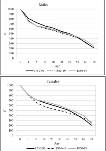 Fig.  3.  Proportions  of  survivor  from  life  tables  for  three  different  periods