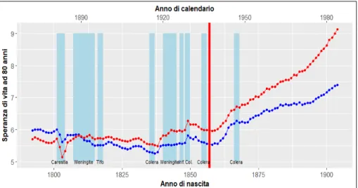 Fig. 2. Evoluzione della speranza di vita ad 80 anni (1792-1904) 