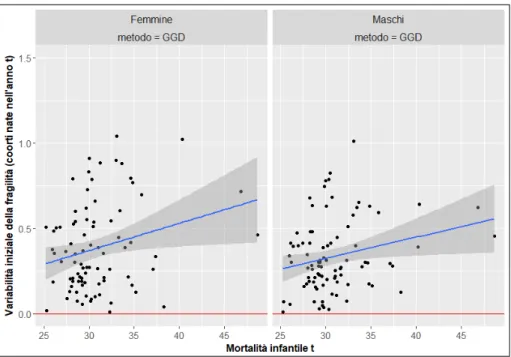 Fig. 5. Relazione  fra  variabilità  iniziale  della  fragilità  a  80  anni  e  la  mortalità  infantile  (1792-1880) 