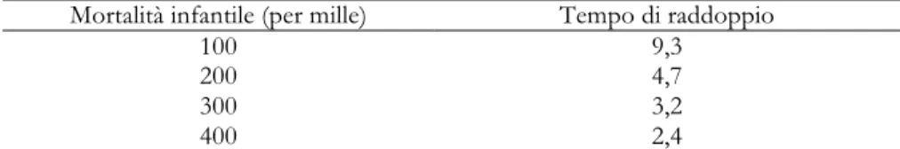 Tab. 4. Tempo di raddoppio della mortalità in una coorte sottoposta a diversi livelli di mor- mor-talità infantile 