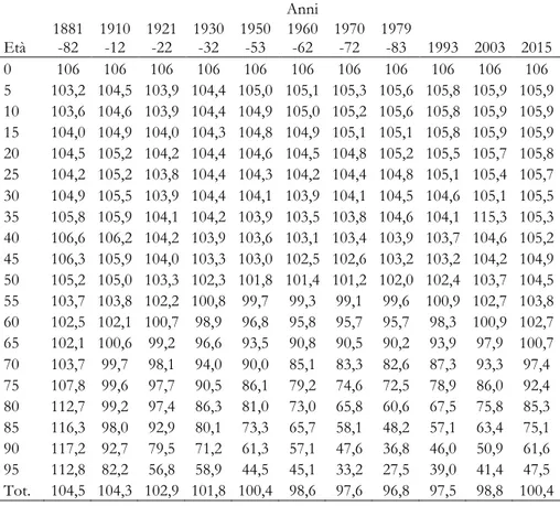 Tab. 7. Rapporti di mascolinità (M / F x 100) nelle popolazioni stazionarie associate alle  tavole di mortalità degli anni indicati