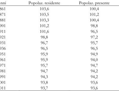 Tab. 2. Rapporto di mascolinità nella popolazione ai censimenti (*). Italia  Anni  Popolaz