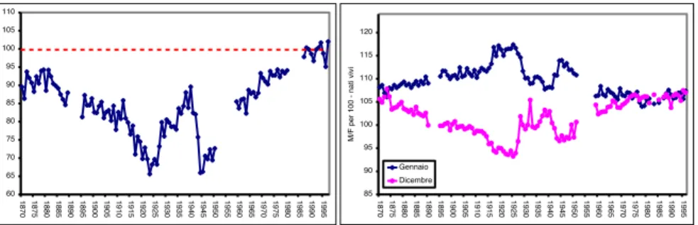 Fig. 3. Andamento dei nati vivi in dicembre e gennaio, anni 1870-1999 