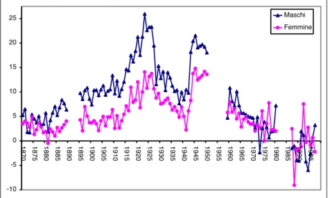 Fig. 5. Percentuale delle nascite (maschili e femminili) di dicembre dichiarate come avvenute  in gennaio, stime ottenute con il metodo C, Italia anni 1870-1999 