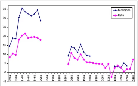Fig. 6. Percentuale  delle  nascite  maschili  di  dicembre  dichiarate  come  avvenute  in  gennaio,  stime ottenute con il metodo C, Italia e Meridione, anni 1940-1979 