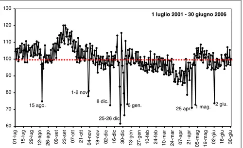 Fig. 8. Numero delle nascite per giorno dell’anno, Italia 2001-2016 (indici)