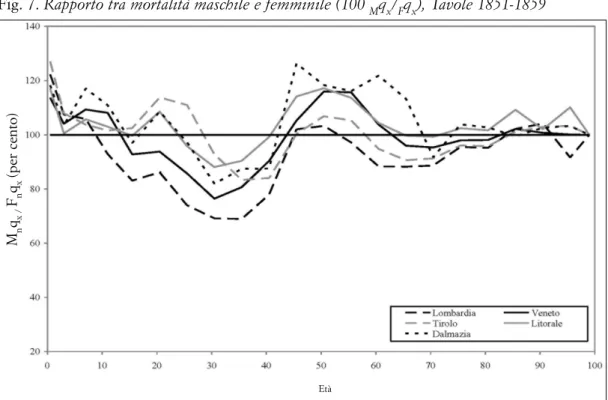 Fig. 7. Rapporto tra mortalità maschile e femminile (100  M q x / F q x ), Tavole 1851-1859