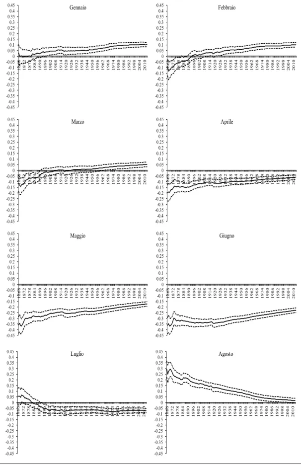 Fig. 4. Evoluzione temporale dei coefficienti di stagionalità, Sardegna, 1862-2013