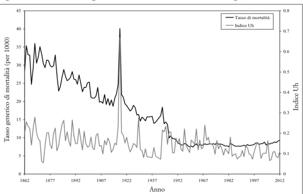 Fig. 1. Andamento del tasso generico di mortalità e dell’indice Uh. Sardegna, 1862-2009