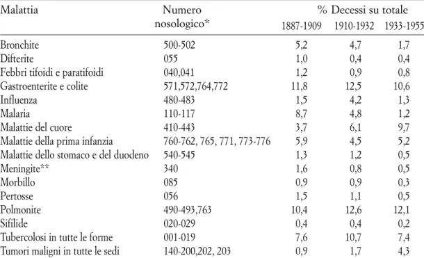 Tab. 1. Le principali cause di morte in Sardegna