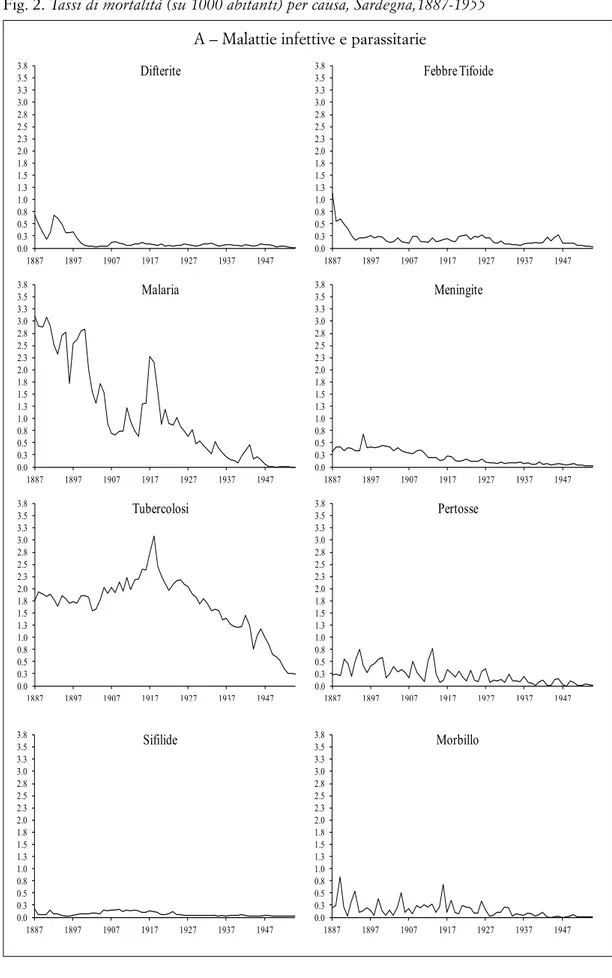 Fig. 2. Tassi di mortalità (su 1000 abitanti) per causa, Sardegna,1887-1955