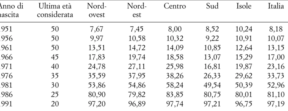 Tab. 2. Proporzioni di nubili alle varie età nelle generazioni di donne, per ripartizioni geogra- geogra-fiche
