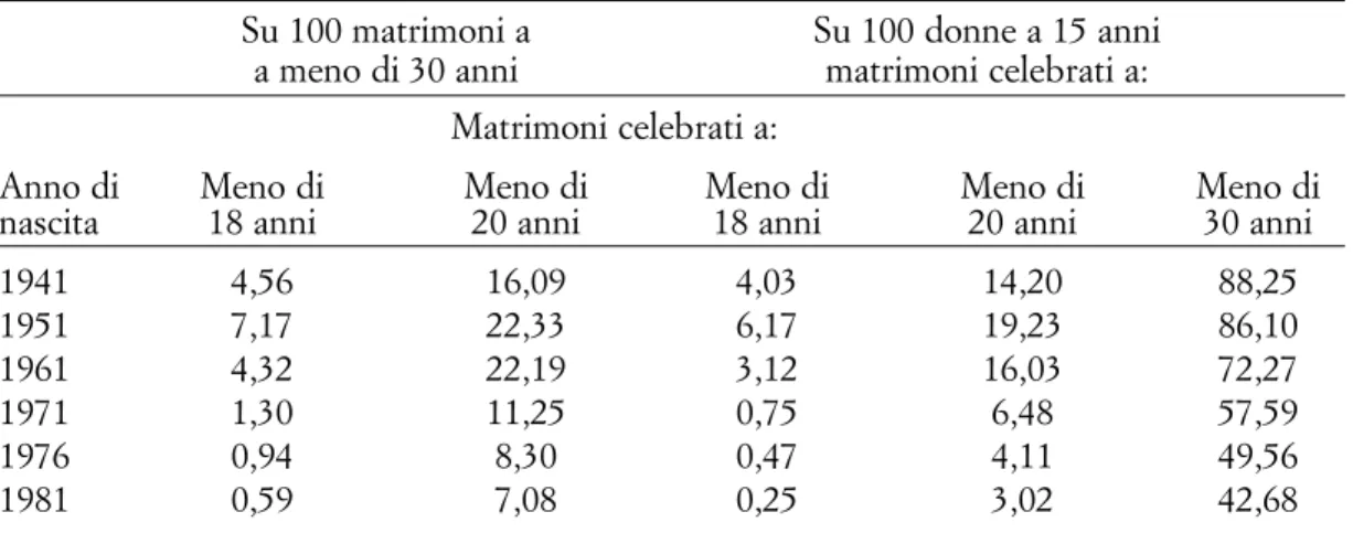 Tab. 4. Matrimoni di nubili con celibi nelle generazioni di donne. Italia