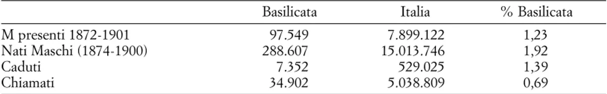 Tab. A1. Aspetti quantitativi delle generazioni dei chiamati alle armi. Basilicata e Italia  