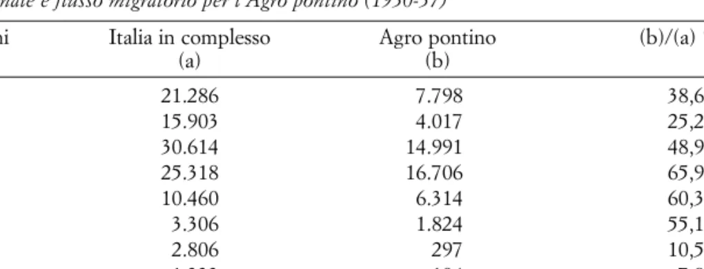 Fonte: per il totale dei migranti interni si veda Ipsen (1997, 146; tab. 4); per il dato sull’Agro pontino si veda Gaspari (1985, 32).
