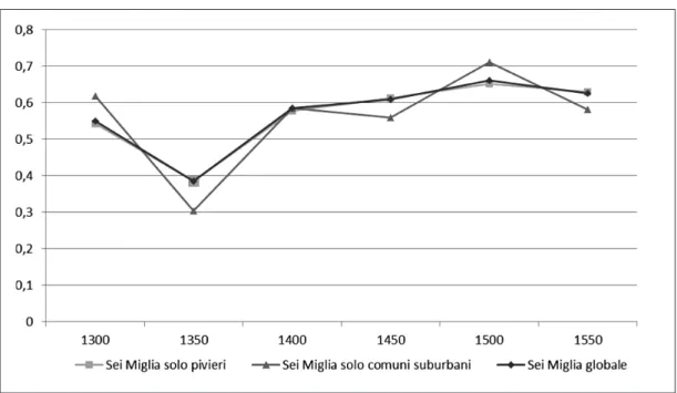 Fig. 3b. Trend del livello di disuguaglianza economica in alcuni pivieri delle Sei Miglia lucchesi, secoli XIV-XVI