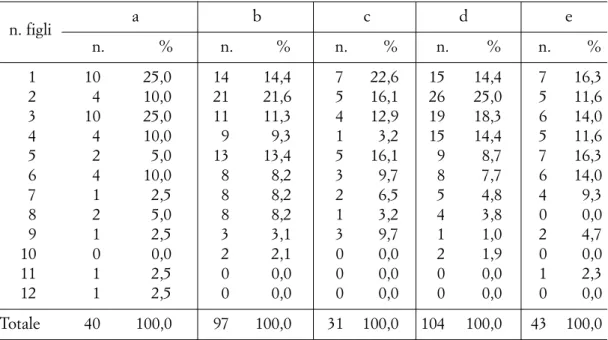Tab. 12. Dimensione delle famiglie ebraiche anconitane nel 1807 divise per classe di tassa interna